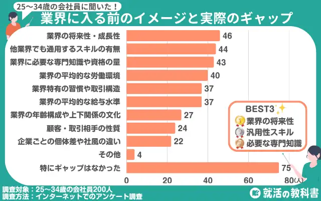 業界に入る前と入った後のギャップ